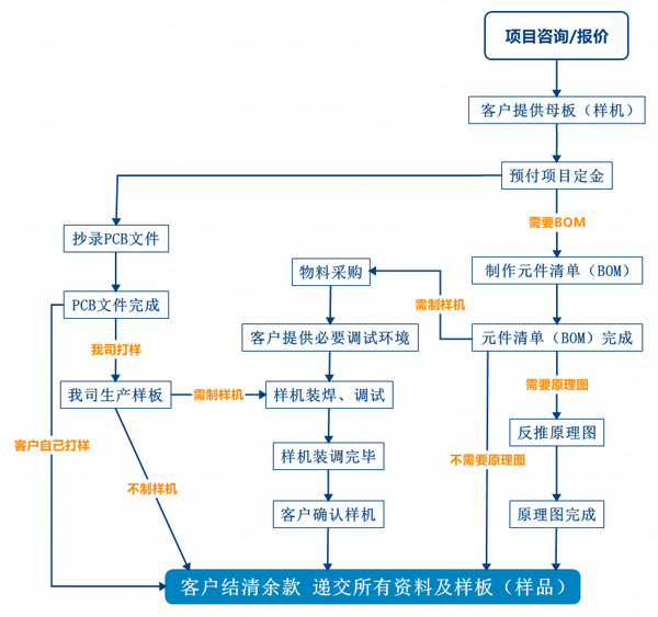 PCB抄板服務(wù)流程、PCB抄板打樣、PCB抄板改版