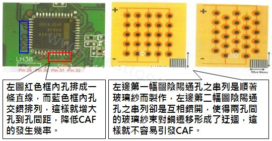 CAF改善措施-設(shè)計(jì)。根據(jù)實(shí)際經(jīng)驗(yàn)發(fā)現(xiàn)，CAF的通道(gap)幾乎都是沿著同一玻璃纖維束發(fā)生，所以如果可以將通孔或焊墊的排列方式做45度角的交叉布線將有助將低CAF的發(fā)生率。