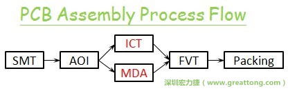 ICT(In-Circuit-Test)電路電性測試拿掉真的比較省嗎？