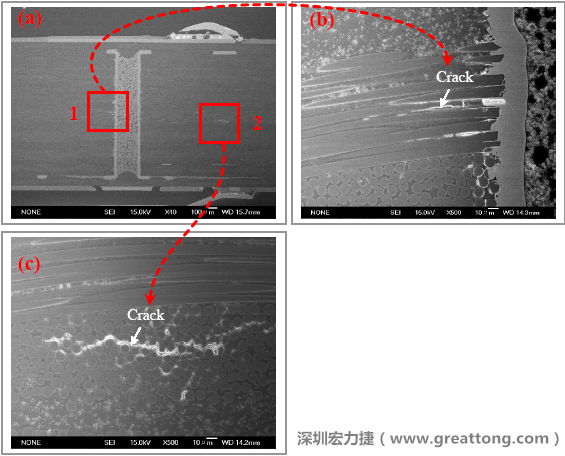 圖片是實(shí)驗(yàn)室切片出來的報(bào)告，可以發(fā)現(xiàn)玻璃纖維布有裂縫，而且有些導(dǎo)電物質(zhì)沿著玻璃纖維束的間隙滲透成長(zhǎng)，但還不到發(fā)生短路的階段。