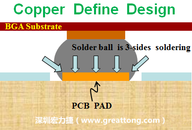 一般PCB的焊墊/焊盤(pad)有兩種設(shè)計(jì)，一種是銅箔獨(dú)立為焊墊(pad)，[solder mask]開窗大于pad，稱為【Copper Defined Pad Design】，這種焊墊設(shè)計(jì)的優(yōu)點(diǎn)是焊錫性佳，因?yàn)樵诤笁|的三面都可以吃上錫，而且也可以精淮的控制焊墊的位置與大小，另外走線(trace)也比較容易布線。