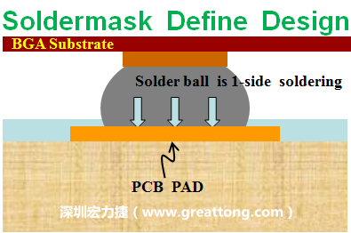 一般PCB的焊墊/焊盤(pad)有兩種設(shè)計(jì)，另一種焊墊的設(shè)計(jì)是將[solder mask](綠漆/綠油)覆蓋于銅箔上并露出沒有被mask的銅箔形成焊墊(pad)，這種焊墊設(shè)計(jì)稱為【Solder-mask Defined Pad Design】。