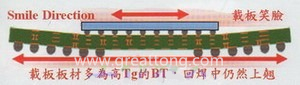 BGA銷(xiāo)量曲線（BGA載板及電路板由于熱縮率(CTE)差距過(guò)大，造成BGA載板的板邊上翹，形成了類(lèi)似笑臉的曲線）