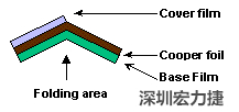 軟性電路板(FPCB)線路設(shè)計注意事項(xiàng)-深圳宏力捷