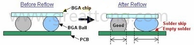BGA同樣大小的錫球發(fā)生空焊時(shí)，錫球的直徑反而會(huì)變大