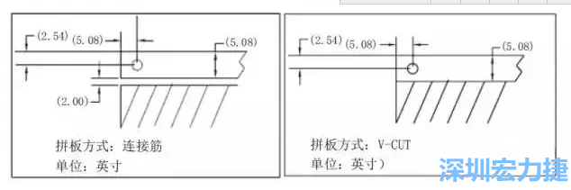 在滿足PCB制程和PCBA組裝制程的前提下，應(yīng)拼板的邊條和槽寬最小化，這樣可以使拼板的整體尺寸減小，提高生產(chǎn)拼板選擇的靈活性和板材利用率。 總結(jié)形成如下圖4所示的邊條寬度和槽寬-深圳宏力捷