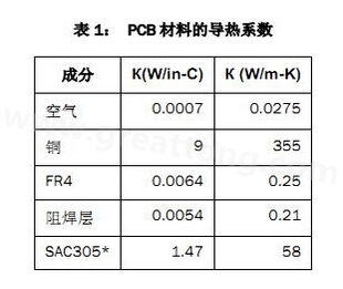 該PCB主要由FR4電路板材料和銅組成，另有少量焊料、鎳和金。表1列出了主要材料的導(dǎo)熱系數(shù)-深圳宏力捷