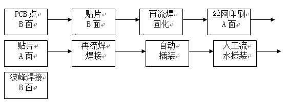 點(diǎn)膠工藝主要用于引線元件通孔插裝（THT）與表面貼裝（SMT）共存的貼插混裝工藝。