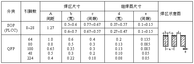 SOP、QFP焊盤圖形設(shè)計(jì)尺寸