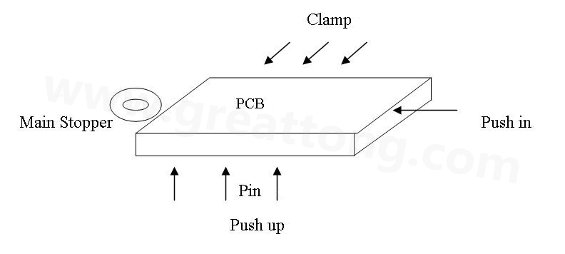 PCB上載到機(jī)械定位位置后，Mainstopper擋住PCB，然后軌道下的臺板上升，Pushup上的Pin將PCB板頂起，Pushin向前壓緊PCB，Clamp向前壓緊PCB，從而實(shí)現(xiàn)邊定位方式的機(jī)械定位