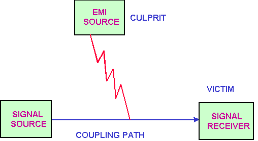EMI的噪音源、傳導(dǎo)路徑與接收器