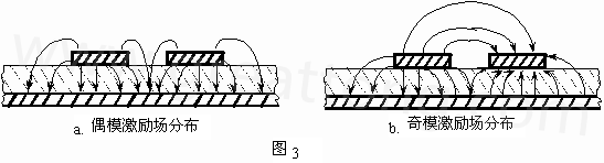 圖3-a.為典型偶模激勵耦合微帶線場分布示意。圖3-b. 為典型奇模激勵耦合微帶線場分布示意。