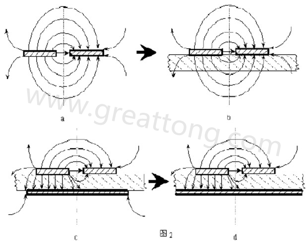 圖2-a.為常規(guī)微波雙線的場分布示意圖。圖2-b.為PCB條狀線場分布示意圖。圖2-c.為帶有有限接地板的微波雙線場分布示意（注：圖中雙線之一和接地板連通）。圖2-d為具有相對無窮大接地板之雙線場分布示意