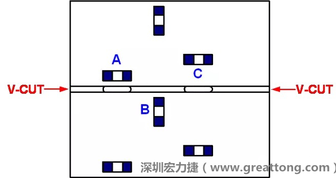 可以適當(dāng)?shù)拈_(kāi)槽，減小分?jǐn)郟CB時(shí)的應(yīng)力，元件A擺放的位置與V-CUT槽方向平行，分?jǐn)鄷r(shí)應(yīng)力比元件B小；元件C比元件A遠(yuǎn)離V-CUT槽，分?jǐn)鄷r(shí)應(yīng)力也比元件A的小