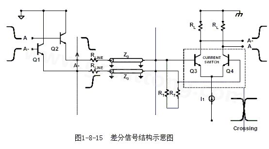 何為差分信號？通俗地說，就是驅(qū)動端發(fā)送兩個等值、反相的信號，接收端通過比較這兩個電壓的差值來判斷邏輯狀態(tài)“0”還是“1”。