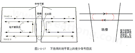 在 PCB電路設計中，一般差分走線之間的耦合較小，往往只占10~20%的耦合度，更多的還是對地的耦合，所以差分走線的主要回流路徑還是存在于地平面。