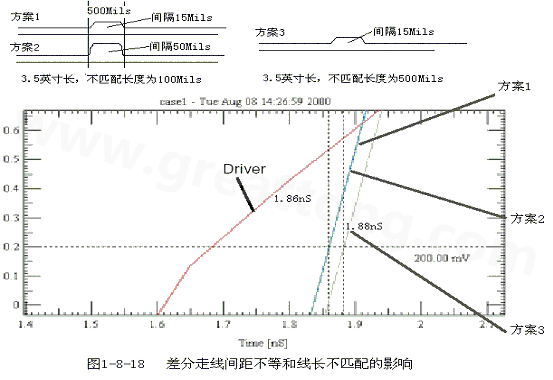 在實際的PCB布線中，往往不能同時滿足差分設計的要求。