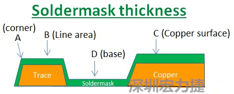 PCB_Soldermask_thickness 因?yàn)榇蠖鄶?shù)的PCB板廠都使用刮刀及網(wǎng)版將防焊綠漆印刷于電路板上，但如果你仔細(xì)看電路板，會發(fā)現(xiàn)電路板的表面可不是你想像的那么平整，電路板的表面會有銅箔線路(trace)，也會有大面積的銅面，這些浮出電路板表面的銅箔實(shí)際上或多或少會影響綠漆印刷的厚度，而且因?yàn)楣蔚兜挠绊?，在線路轉(zhuǎn)角（Trace corner, B）的位置有時候會特別薄。