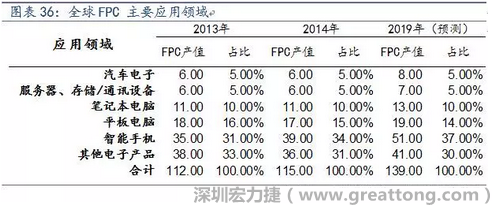 近年來幾乎所有高科技電子產(chǎn)品都大量采用FPC產(chǎn)品，如智能手機，平板電腦，可穿戴設(shè)備，智能汽車，醫(yī)療監(jiān)護設(shè)備，液晶顯示，VR/AR等。