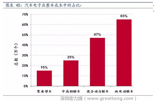 隨著汽車需求的增加以及智能化發(fā)展，汽車的電子化水平日益提高，占整車成本的比重也越來越大。