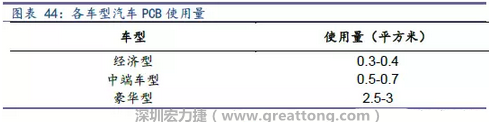 未來隨著汽車電子化程度加深，相應(yīng)車用PCB需求面積將會逐步增長。