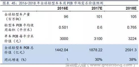 目前車用每平方米平均價值3000元（數(shù)據(jù)來源：產(chǎn)業(yè)鏈調(diào)研），通過測算，車用PCB市場 2016-2018年需求價值量有望達1442、1878、2591億元，復(fù)合增速約34%。