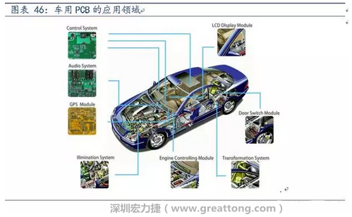 車用PCB中，動力控制系統(tǒng)的需求量份額將超過50%（當(dāng)前32%），主要包括發(fā)動機控制單元、啟動器、發(fā)電機、傳輸控制裝置、燃油噴射、動力轉(zhuǎn)向系統(tǒng)等。
