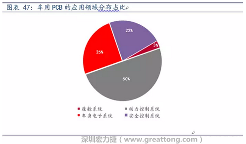 車用PCB中，動力控制系統(tǒng)的需求量份額將超過50%（當(dāng)前32%），主要包括發(fā)動機控制單元、啟動器、發(fā)電機、傳輸控制裝置、燃油噴射、動力轉(zhuǎn)向系統(tǒng)等。