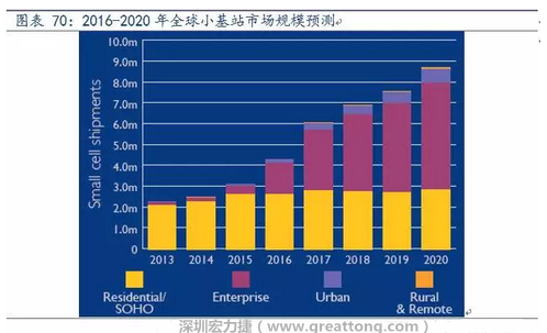 4G網(wǎng)絡(luò)不斷完善深度覆蓋、5G商用帶來的超密集小基站建設(shè)將帶來大量高頻PCB需求。
