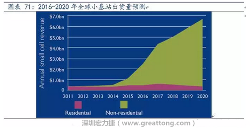 4G網(wǎng)絡(luò)不斷完善深度覆蓋、5G商用帶來的超密集小基站建設(shè)將帶來大量高頻PCB需求。