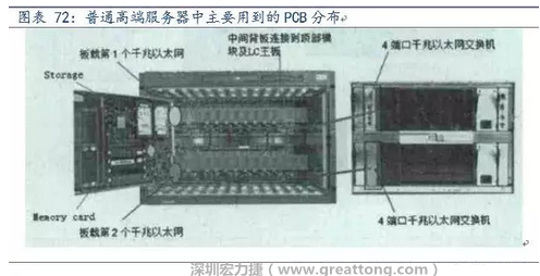 PCB在高端服務(wù)器中的應(yīng)用主要包括背板、高層數(shù)線卡、HDI卡、GF卡等，基本覆蓋了除FPCB外的所有產(chǎn)品，其特點主要體現(xiàn)在高層數(shù)、高縱橫比、高密度及高傳輸速率。
