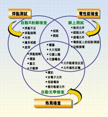 多種測試類型的實例，它們有不同的測試條件