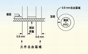 測試探針周圍的凈空的取決于組裝制程。探針周圍凈空必須保持為相鄰元件高度的80％。