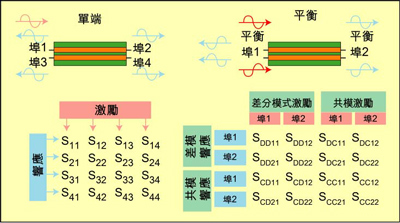 根據(jù)S參數(shù)能深入研究設(shè)備的性能，包括設(shè)備對EMI的敏感性和EMI輻射大小。