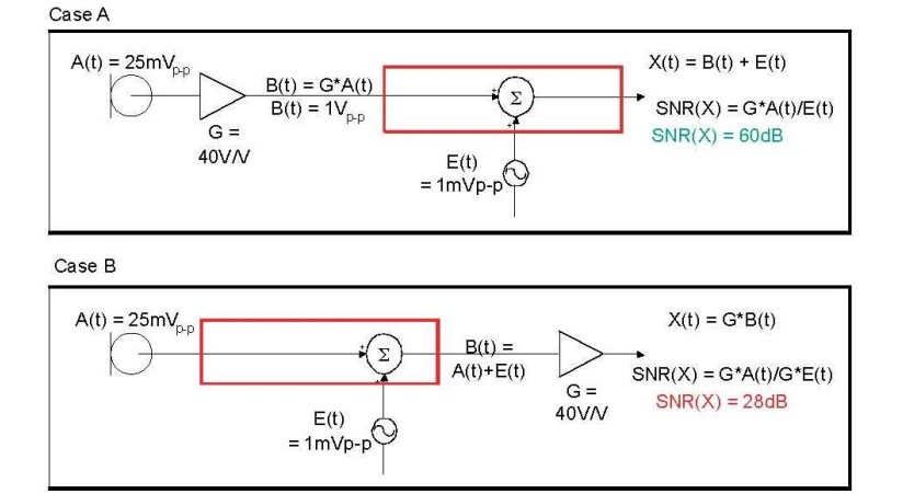 在 A 例當中，訊號在訊號線穿過電路板，并藕合雜訊前，于鄰近麥克風的位置被擴大，造成 60dB 的系統(tǒng) SNR。在 B 例當中，訊號是在訊號線穿過電路板，藕合雜訊之后被擴大，造成只有 28dB 的系統(tǒng) SNR。