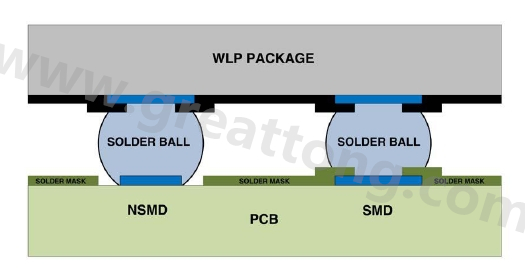 在建置WLP的占板空間時(shí)，需考慮用于IC接腳的焊墊類型，這可以是焊罩定義型(solder mask defined；SMD)或非焊罩定義型(nonsolder mask defined；NSMD)