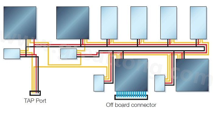 邊界掃描鏈依序連接PCB上具有JTAG功能的元件，從而進(jìn)行測(cè)試存取以執(zhí)行連接與功能測(cè)試