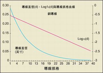 導(dǎo)線直徑與AWG規(guī)格之間的關(guān)系。