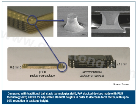 圖3：與傳統(tǒng)球閘堆迭技術(shù)(左)相較，采用PILR技術(shù)(左)封裝層迭(PoP)堆迭元件允許微調(diào)相對(duì)高度以減小外形尺寸，封裝高度最多可減小50%。
