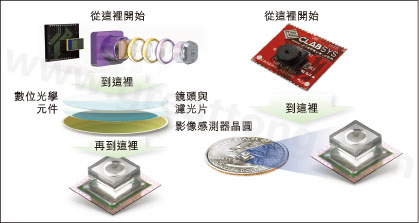 圖1：使用Tessera公司Shellcase技術(shù)在晶圓級(jí)建構(gòu)光學(xué)元件。