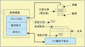 基于電腦視覺技術開發(fā)的視覺檢測系統(tǒng)