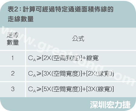 表2：計(jì)算可經(jīng)過(guò)特定通道面積布線(xiàn)的走線(xiàn)數(shù)量。