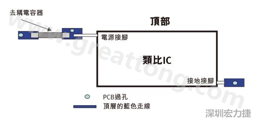 圖1：一個印刷電路板(PCB)布局、IC和電容器。