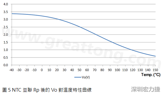 NTC并聯(lián)Rp后的Vo對(duì)溫度特性曲線