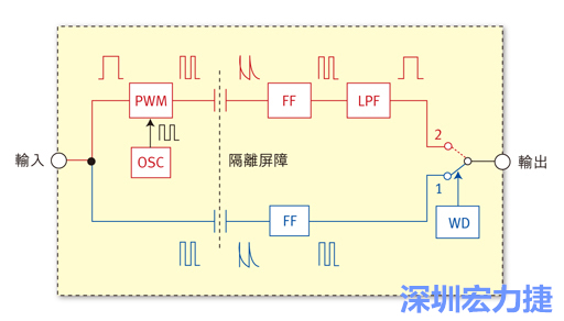  圖1：電容式數(shù)位隔離器簡(jiǎn)明示意圖。