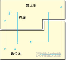  圖1：信號線跨越分割地之間的間隙。電流的返回路徑是什么？