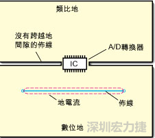 如圖3中所示，將地分割開，在A/D轉(zhuǎn)換器下面把類比地和數(shù)位地部份連接在一起。采取該方法時，必須保証兩個地之間的連接橋?qū)挾扰cIC等寬，并且任何信號線都不能跨越分割間隙。