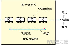 在有些情況下，將類比電源以PCB連接線而不是一個面來設計可以避免電源面的分割問題。