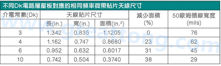 電路板材料的Dk值對于電路尺寸的影響將透過以下表格中的四個例子進(jìn)行詳細(xì)描述，其結(jié)果并顯示對于特定頻率的微帶貼片天線，其尺寸隨著Dk值的增加而縮小。