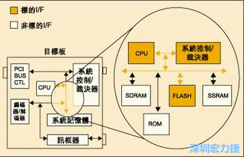 圖4：測(cè)試實(shí)例的功能塊包括PCI匯流排控制器、裁決器和訊框器/解訊框器。